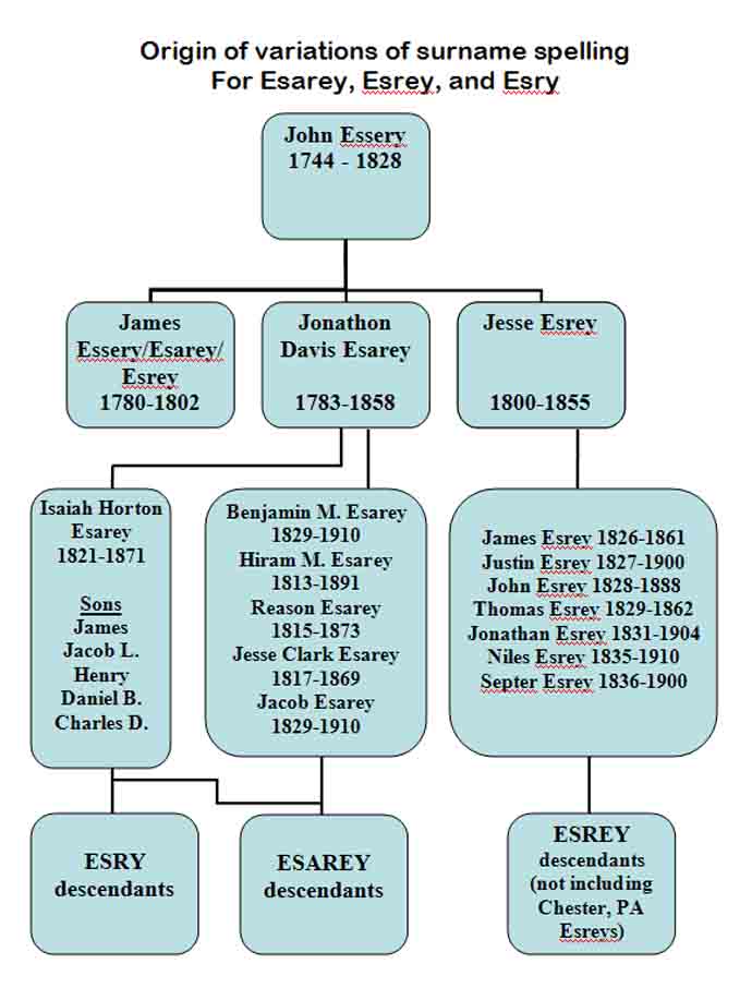Name spelling variations chart
